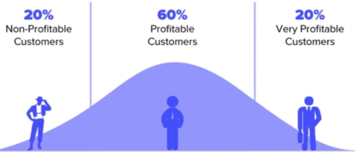 les client s les plus profitable de la CLTV