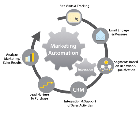 marketing automation a verc hubspot CRM