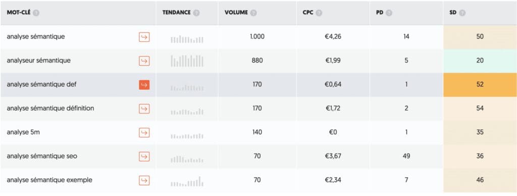 mot clef analyse semantique