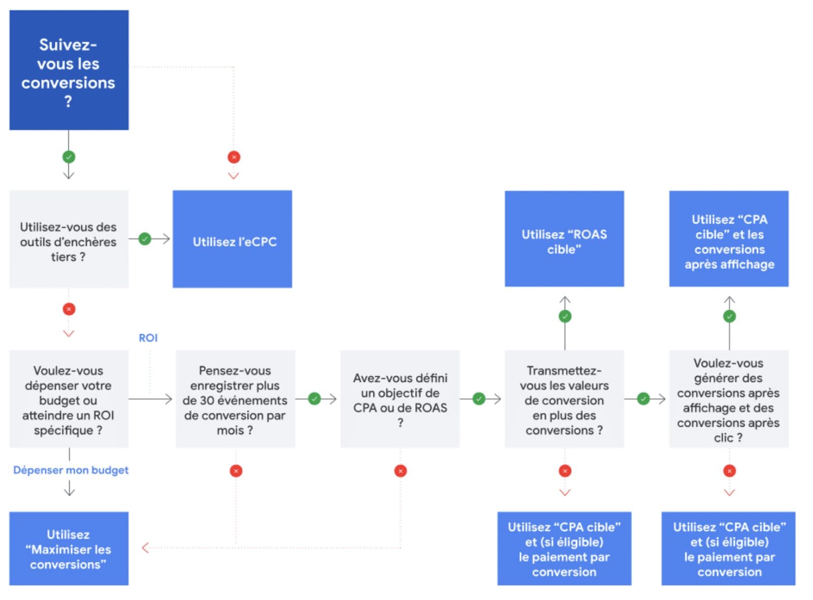 smartbidding et stratégie enchères Google Ads 